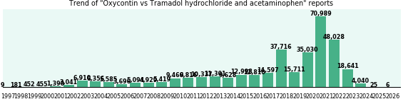 Oxycontin vs Tramadol hydrochloride and acetaminophen drug comparison reports. Oxycontin vs Tramadol hydrochloride and acetaminophen drug comparison reports.
